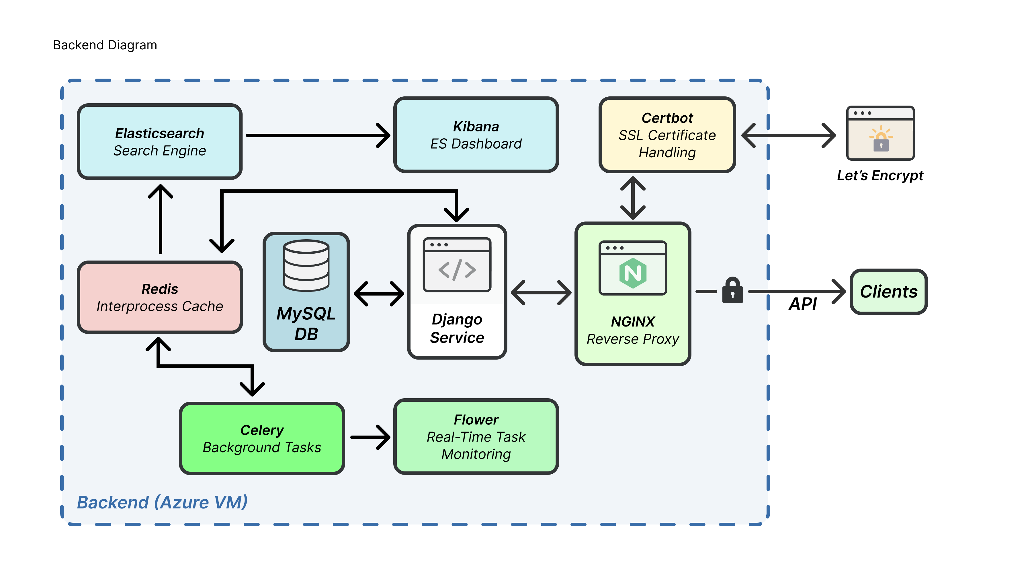 Backend Diagram